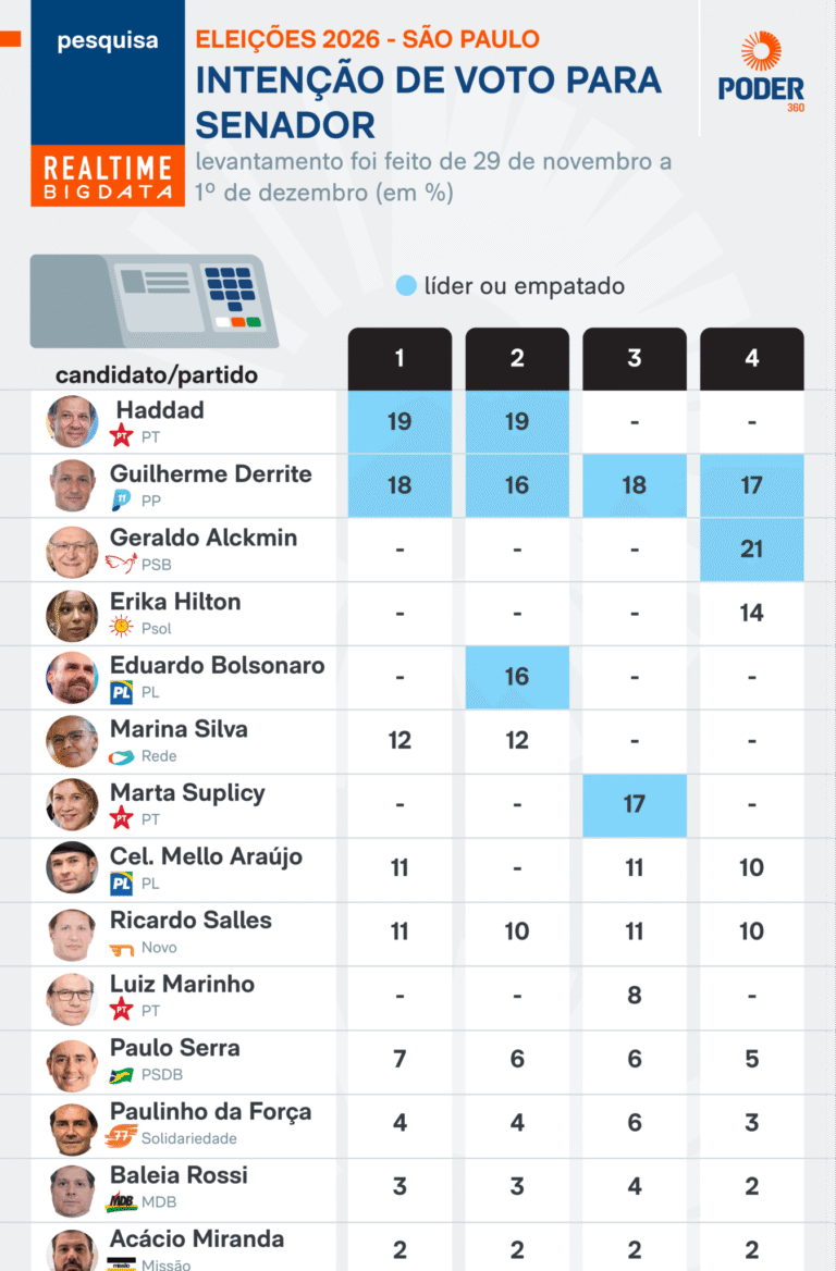 Pesquisa indica empate técnico entre Haddad e Derrite pelo Senado em São Paulo