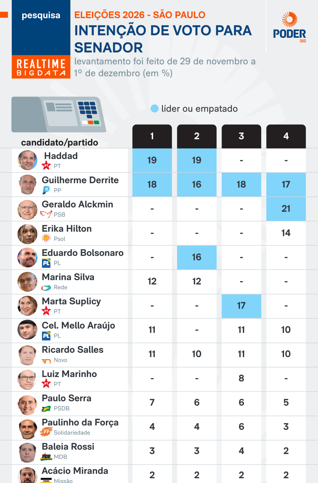 Pesquisa indica empate técnico entre Haddad e Derrite pelo Senado em São Paulo - Imagem do artigo