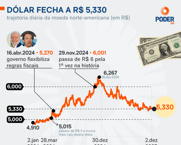 Dólar recua a R$ 5,330 e Ibovespa supera 160 mil pontos pela primeira vez