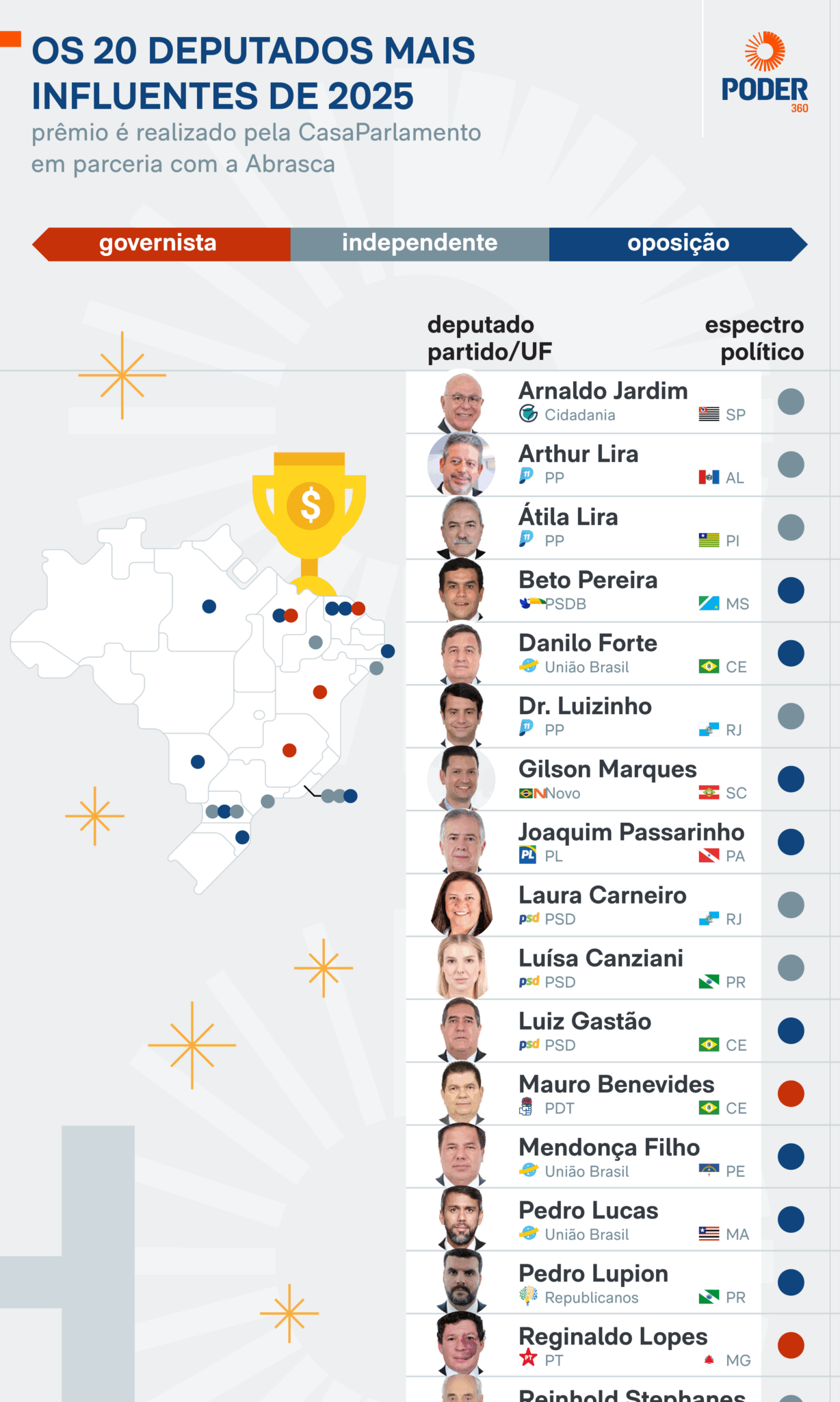 Casa Parlamento divulga os 30 parlamentares mais influentes de 2025 - Imagem do artigo original