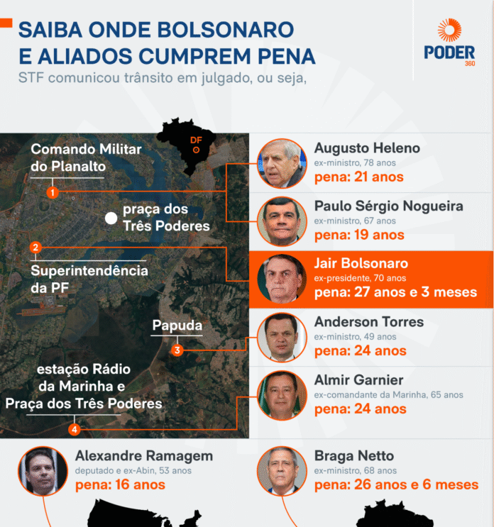 Imagem destacada - Justiça projeta Bolsonaro no regime semiaberto apenas em 2033