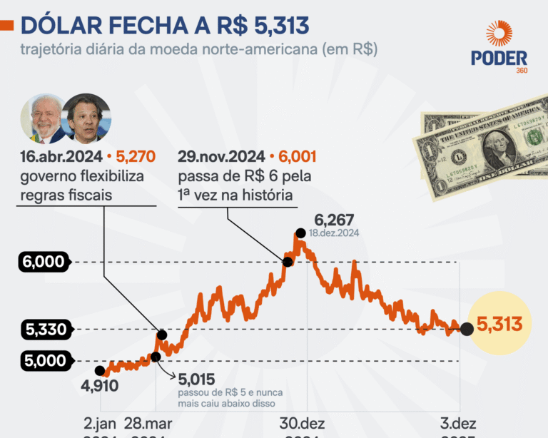 Dólar fecha a R$ 5,313 e Ibovespa sobe com expectativa de novo corte de juros nos EUA