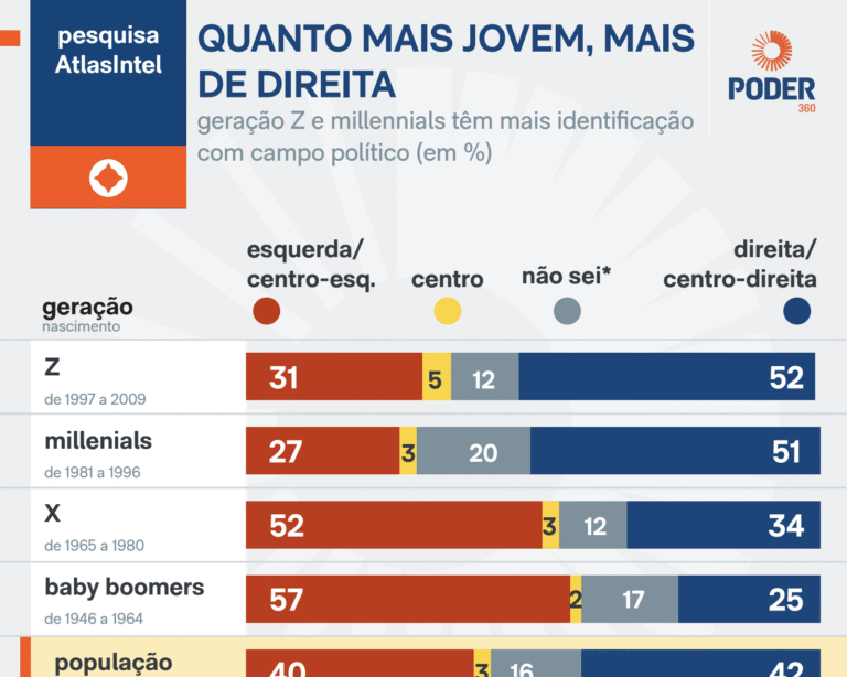 Jovens brasileiros se declaram mais de direita do que gerações anteriores, aponta AtlasIntel