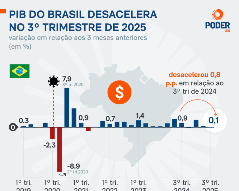 PIB brasileiro cresce 0,1% no 3º trimestre e confirma ritmo mais lento