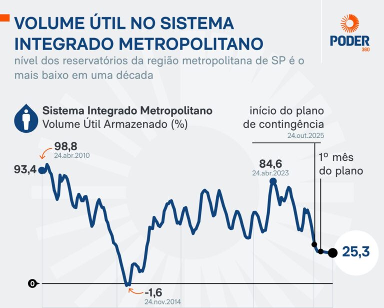 Reservatórios que abastecem a Grande SP recuam para 25,3% e mantêm alerta de escassez