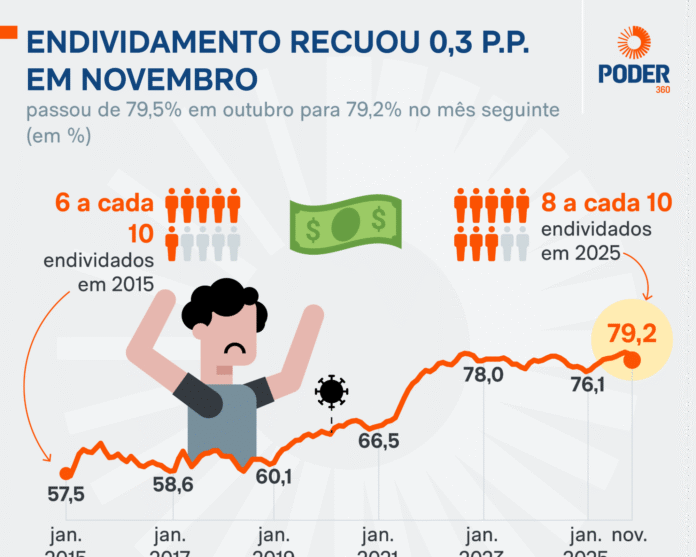 Imagem destacada - Endividamento das famílias recua para 79,2% em novembro e põe fim a nove meses de alta