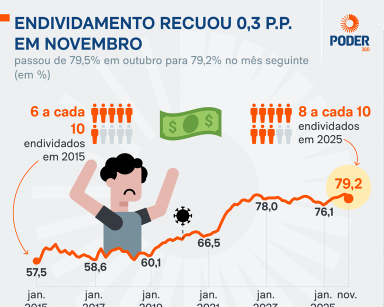 Endividamento das famílias recua para 79,2% em novembro e põe fim a nove meses de alta