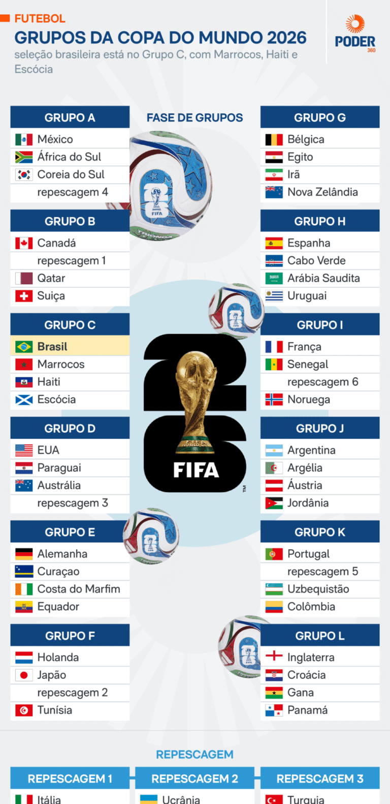 Fifa sorteia grupos da Copa do Mundo de 2026; Brasil encara Marrocos, Haiti e Escócia
