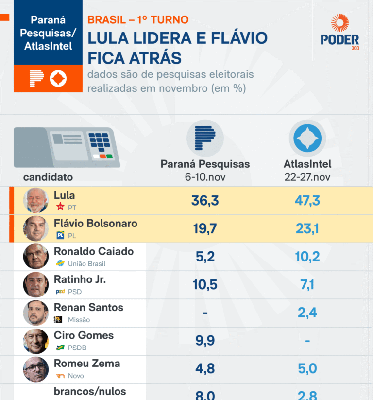 Pesquisas apontam Lula à frente; Flávio Bolsonaro varia de 19,7% a 23,1% após ser lançado ao Planalto