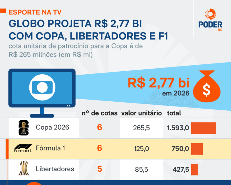 Globo calcula R$ 2,77 bilhões em receitas publicitárias com Copa, Libertadores e Fórmula 1 em 2026