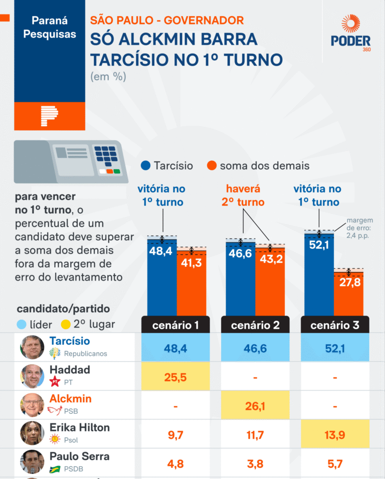 Alckmin é o único que leva disputa contra Tarcísio ao 2º turno em São Paulo, aponta Paraná Pesquisas
