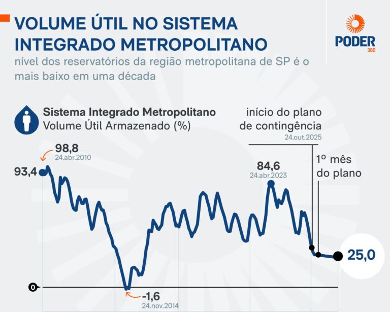 Reservatórios que abastecem a Grande SP atingem 25% após chuva