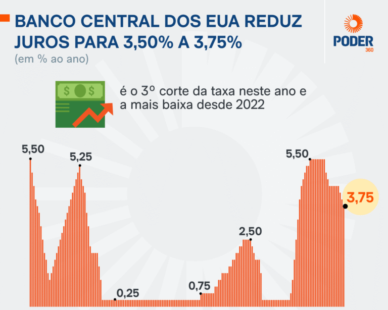 Fed corta juros dos EUA para intervalo de 3,50% a 3,75%