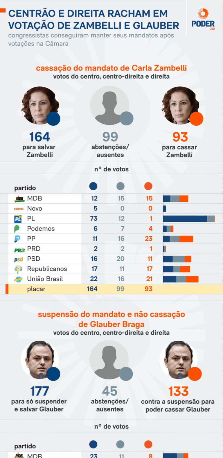 Votações sobre cassação expõem fissura entre Centrão e direita na Câmara