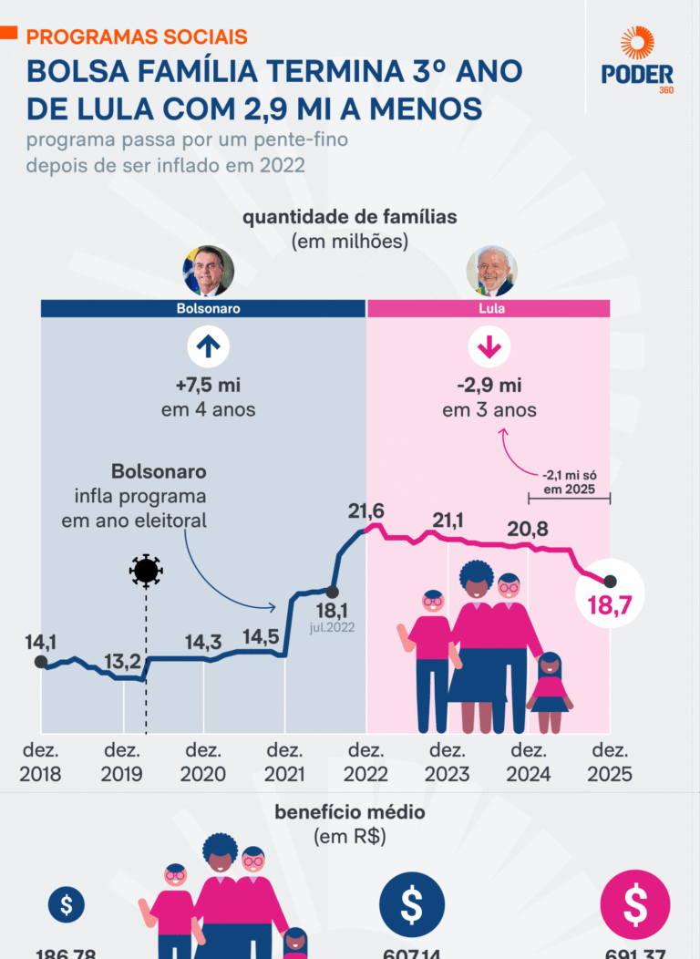 Bolsa Família encerra 2025 com 18,7 milhões de famílias e encolhe 2,1 milhões no ano