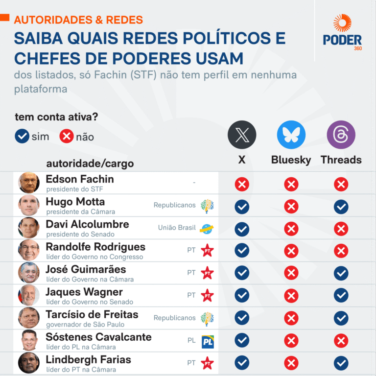 Governo Lula mantém X como principal rede social; adesão ao Bluesky cai