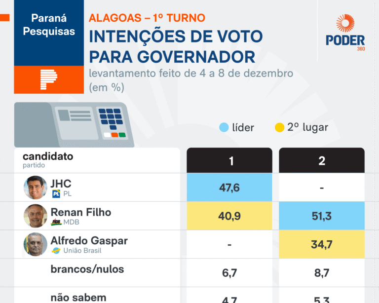 Pesquisa Paraná indica JHC na liderança da disputa pelo governo de Alagoas