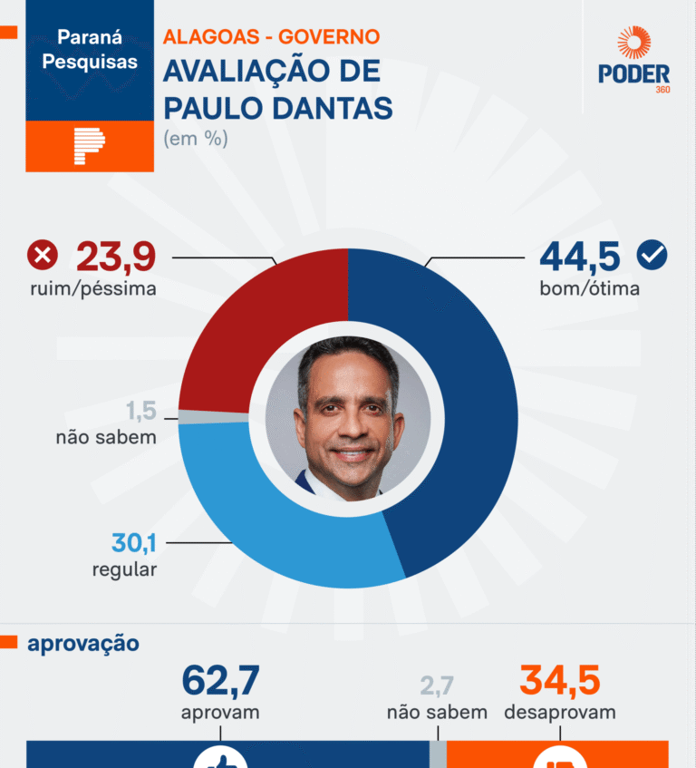 Governador Paulo Dantas tem 62,7% de aprovação em Alagoas, indica Paraná Pesquisas