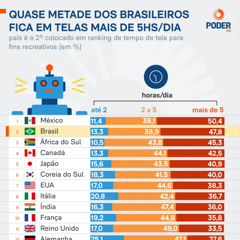 Quase metade dos brasileiros passa mais de 5 horas por dia em telas, mostra pesquisa