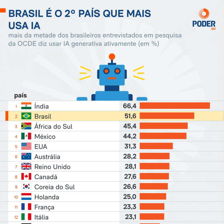 Brasil é o segundo país que mais utiliza inteligência artificial, revela estudo