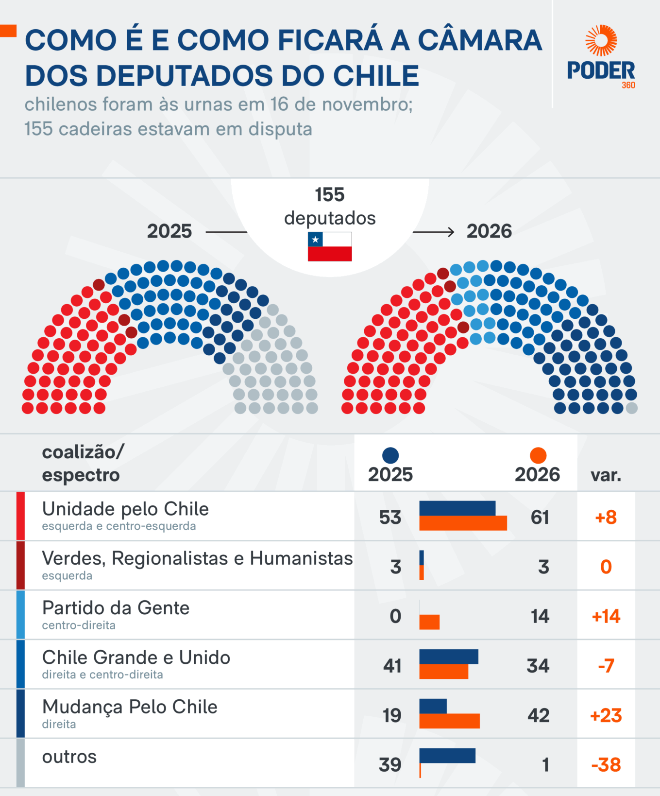 Chilenos escolhem presidente neste domingo; Kast tem 61,9% contra 38,1% de Jara, diz pesquisa - Imagem do artigo original