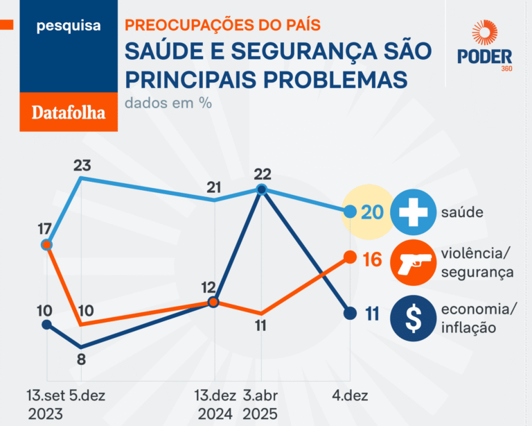 Segurança supera economia e vira segunda maior preocupação nacional, mostra Datafolha