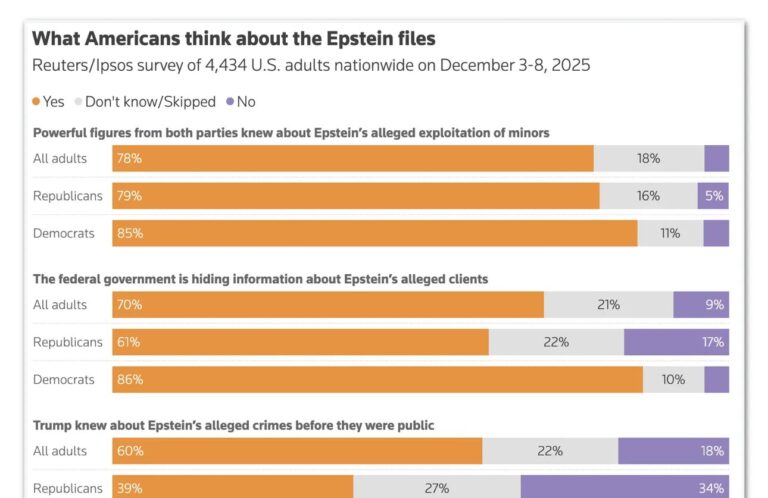 Sete em cada dez norte-americanos dizem que governo oculta informações sobre o caso Jeffrey Epstein