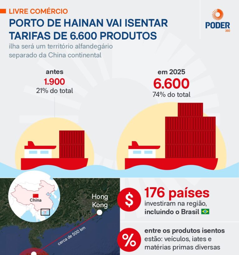 Hainan inaugura operação aduaneira e zera tarifa para 6.600 produtos