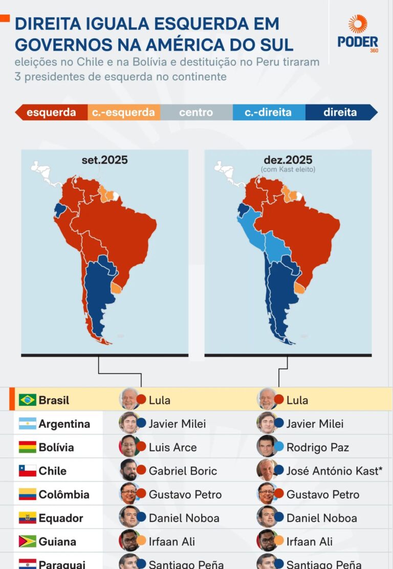Eleição de José Antonio Kast equilibra forças políticas na América do Sul
