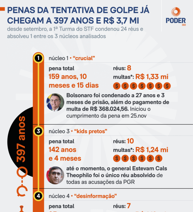 STF deve concluir julgamentos da tentativa de golpe ainda hoje e penas já somam 397 anos