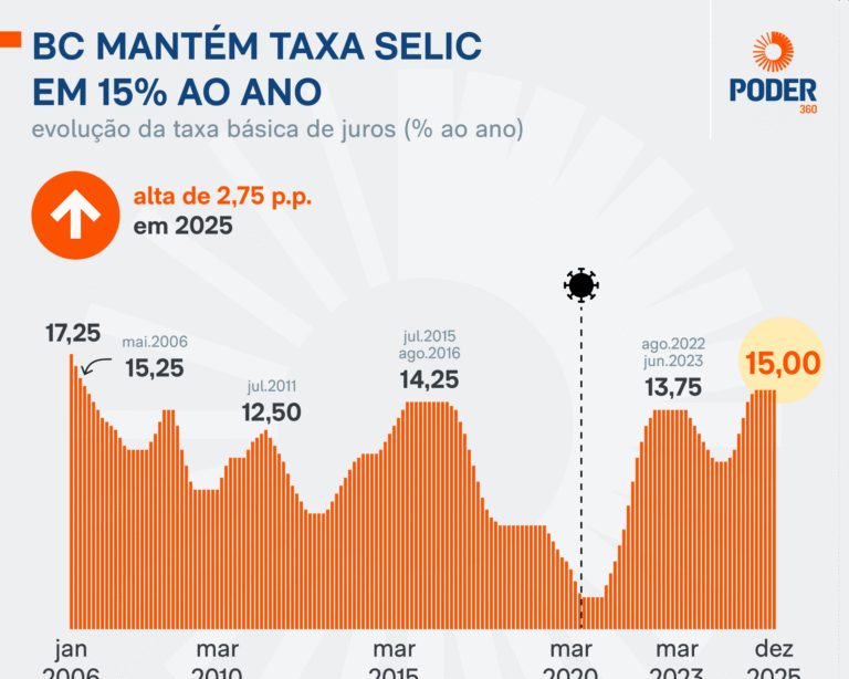 BC identifica primeiros sinais de arrefecimento no mercado de trabalho, aponta ata do Copom