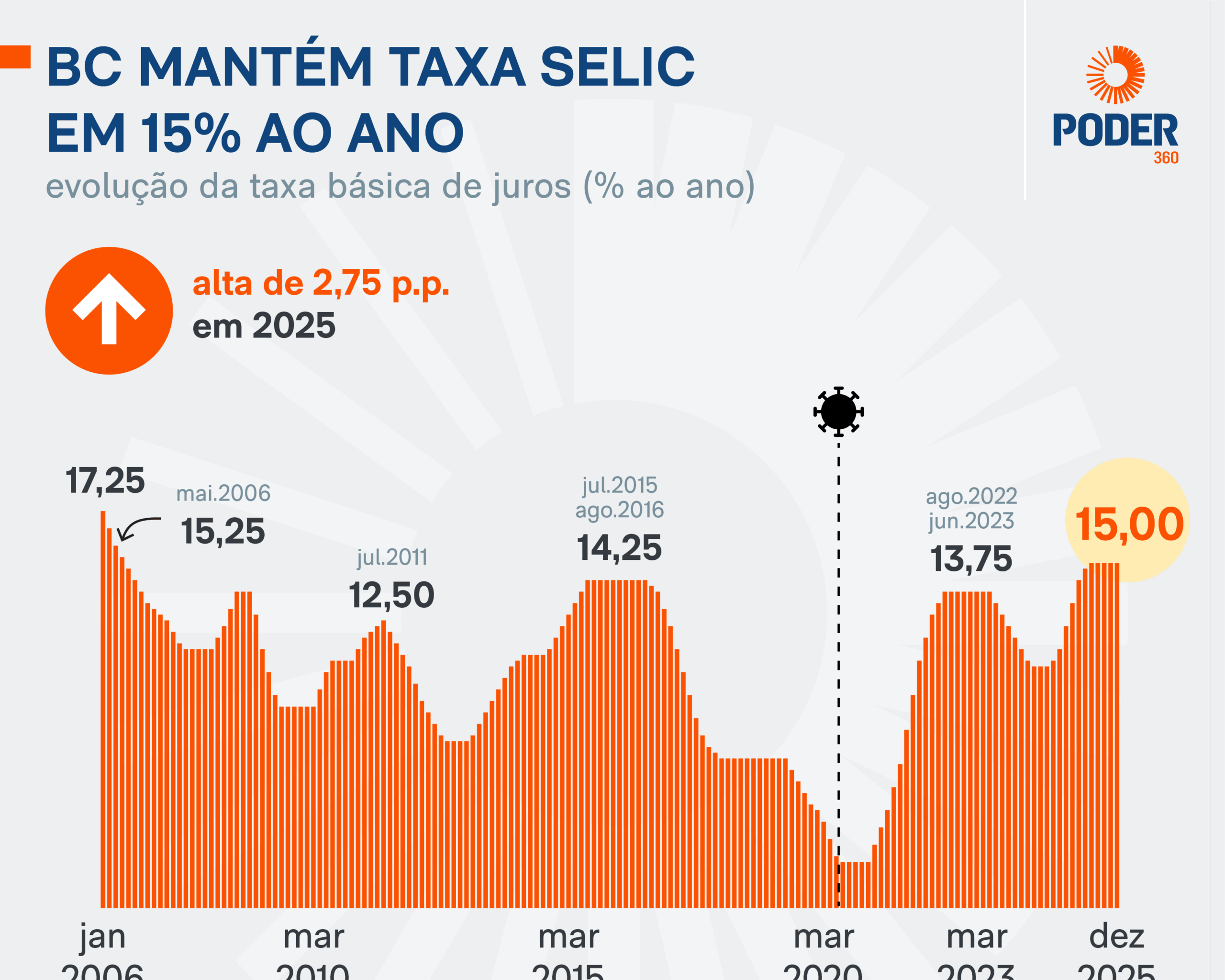 BC identifica primeiros sinais de arrefecimento no mercado de trabalho, aponta ata do Copom - Imagem do artigo