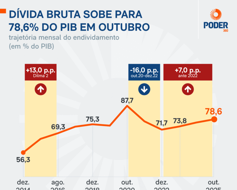 Propostas aprovadas no Congresso devem acrescentar R$ 73,5 bilhões ao gasto federal em 2025