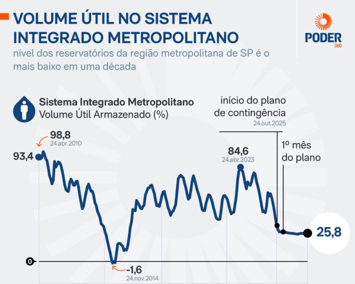 Imagem destacada - Volume útil dos reservatórios da Grande SP segue em 25,8% pelo segundo dia consecutivo