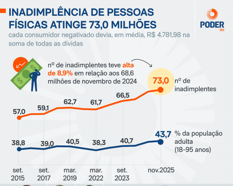 Número de inadimplentes no Brasil alcança 73 milhões em novembro, alta anual de 8,9%