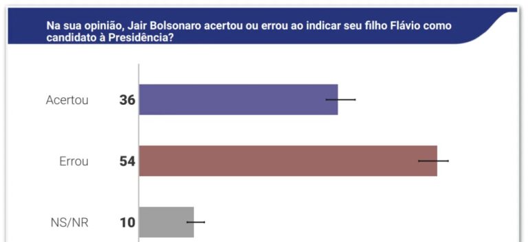 Maioria dos eleitores considera equivocada a escolha de Flávio Bolsonaro para 2026, aponta Quaest