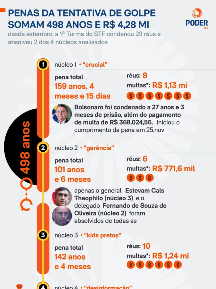 Imagem destacada - STF condena 29 réus por tentativa de golpe; Bolsonaro recebe 27 anos de prisão