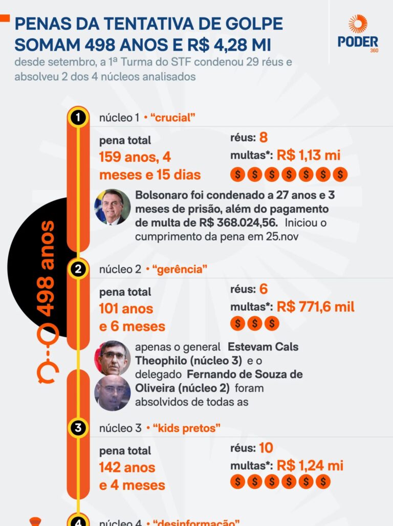 STF condena 29 réus por tentativa de golpe; Bolsonaro recebe 27 anos de prisão