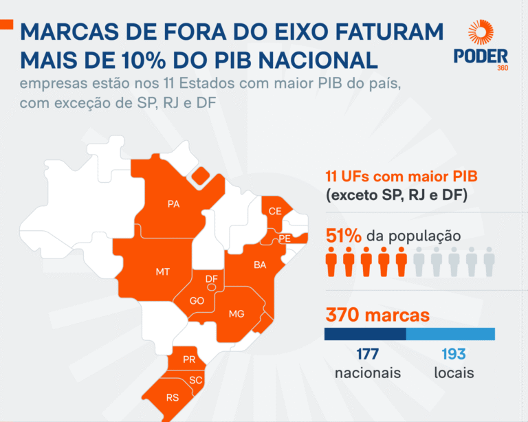Marcas fora do eixo Rio–SP–DF somam R$ 1,34 trilhão em 2024, diz estudo