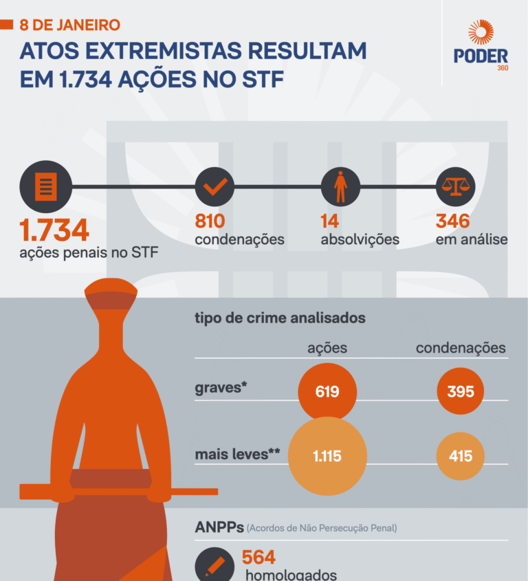 STF já condenou 810 pessoas pelos ataques de 8 de Janeiro
