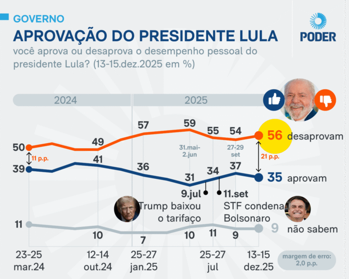 Imagem destacada - Desaprovação a Lula volta ao nível de janeiro, indica pesquisa PoderData