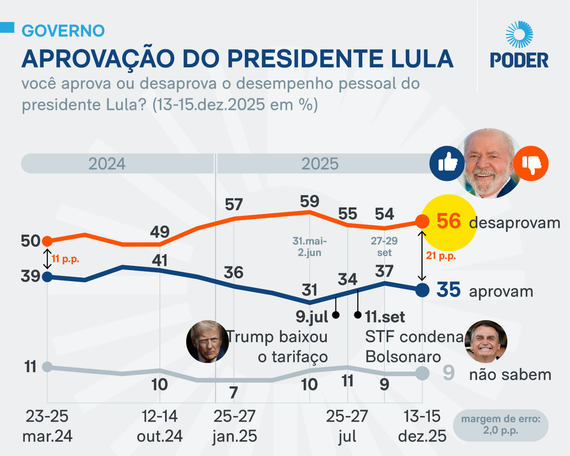 Desaprovação a Lula volta ao nível de janeiro, indica pesquisa PoderData - Imagem do artigo