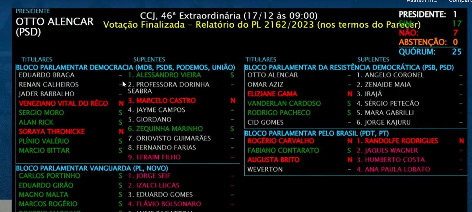 CCJ do Senado aprova PL da Dosimetria com 17 votos favoráveis - Imagem do artigo original