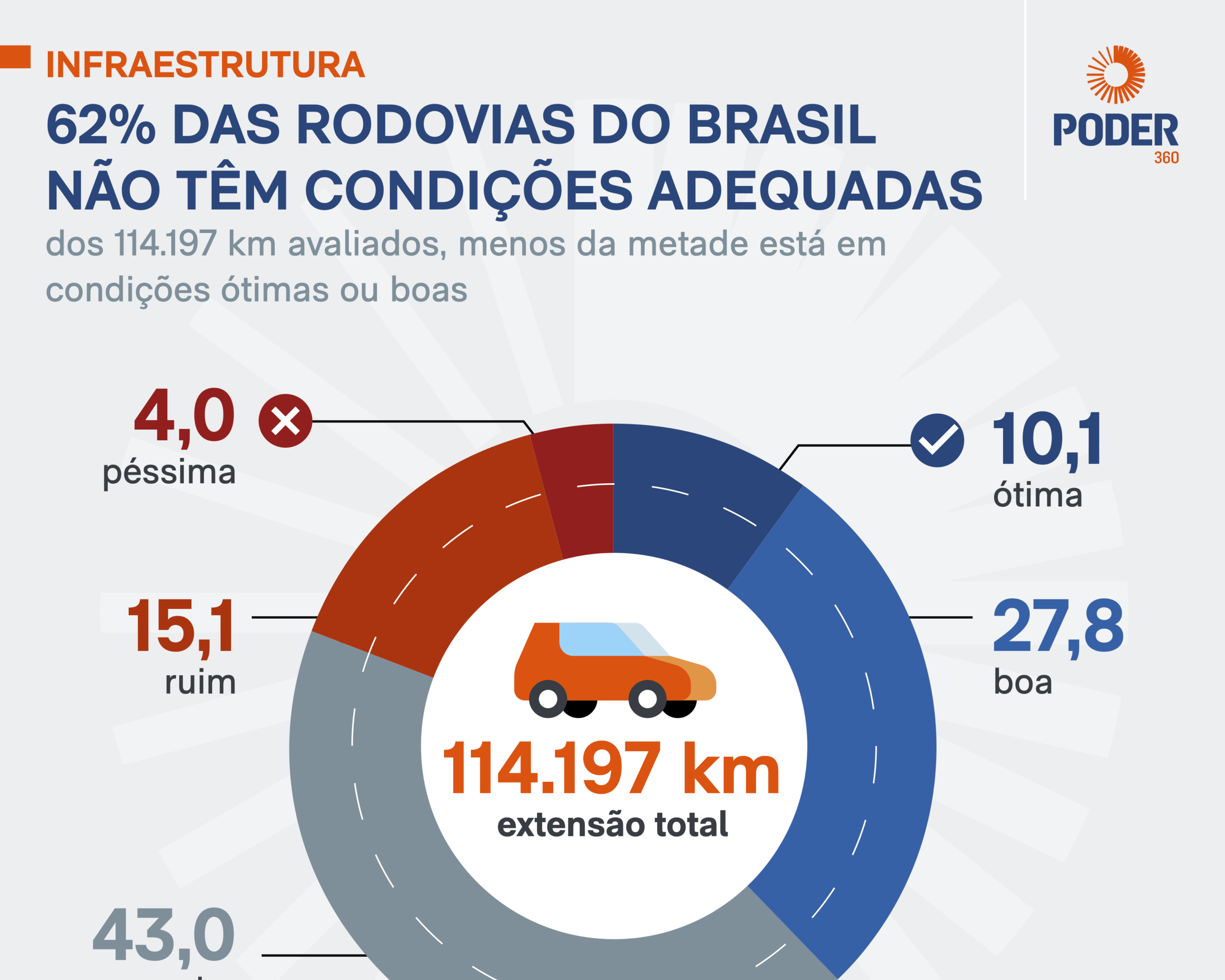 Raposo Tavares é apontada como melhor rodovia do Brasil pelo segundo ano seguido - Imagem do artigo