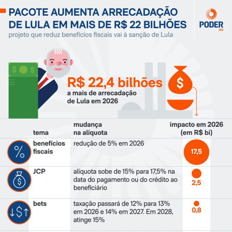 Senado corta incentivos fiscais e aumenta impostos sobre apostas, JCP e fintechs