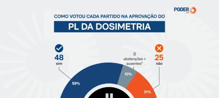Senado aprova PL da Dosimetria por 48 a 25; texto segue para sanção presidencial