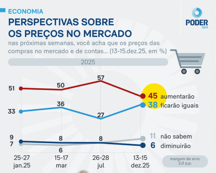 Imagem destacada - Pesquisa aponta queda de 12 pontos na parcela de eleitores que prevê alta de preços