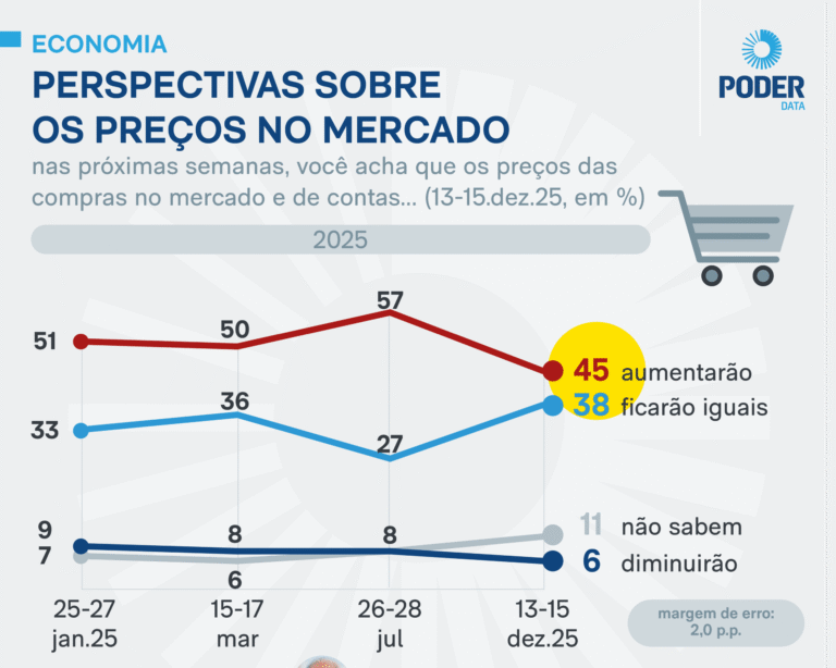 Pesquisa aponta queda de 12 pontos na parcela de eleitores que prevê alta de preços