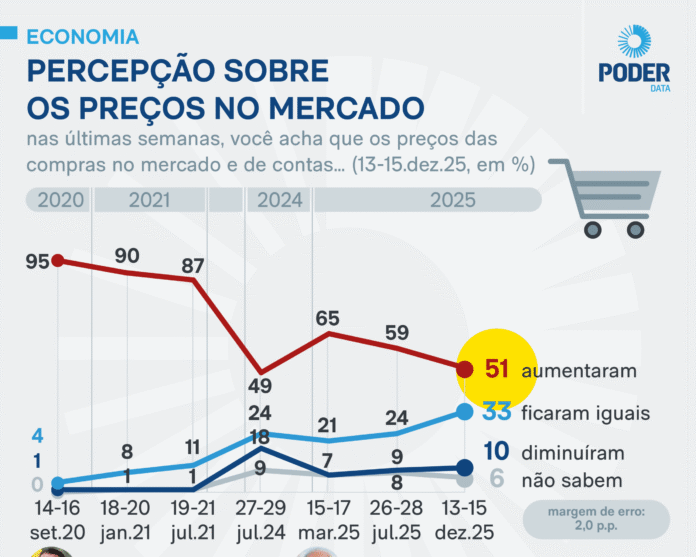 Imagem destacada - Percepção de aumento de preços recua 14 pontos em nove meses, mostra PoderData