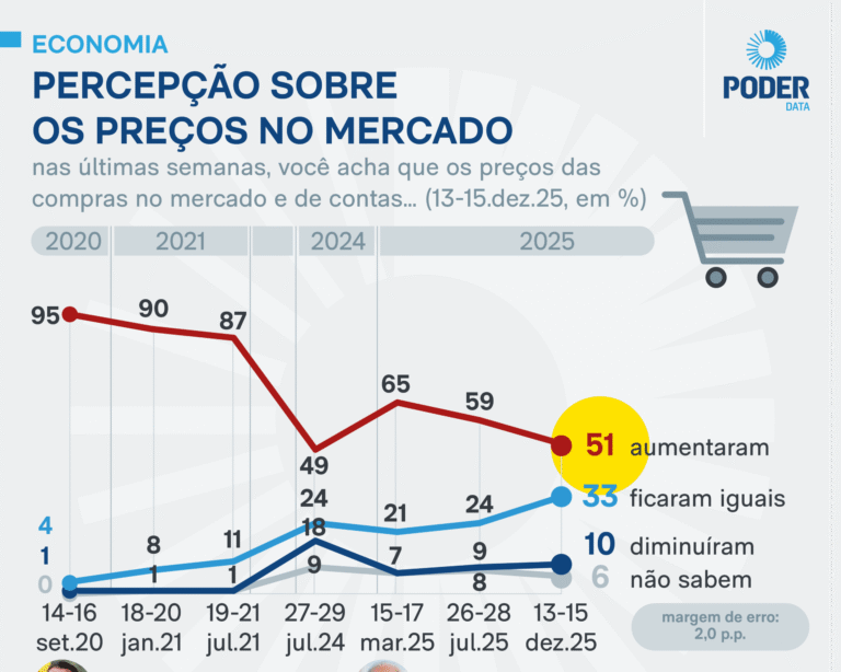 Percepção de aumento de preços recua 14 pontos em nove meses, mostra PoderData